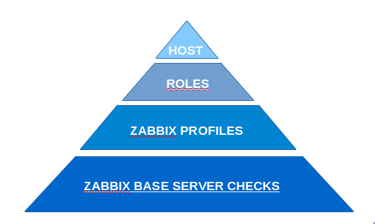 zabbix triangle